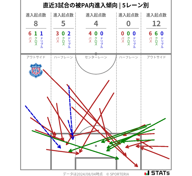 被PA内への進入傾向