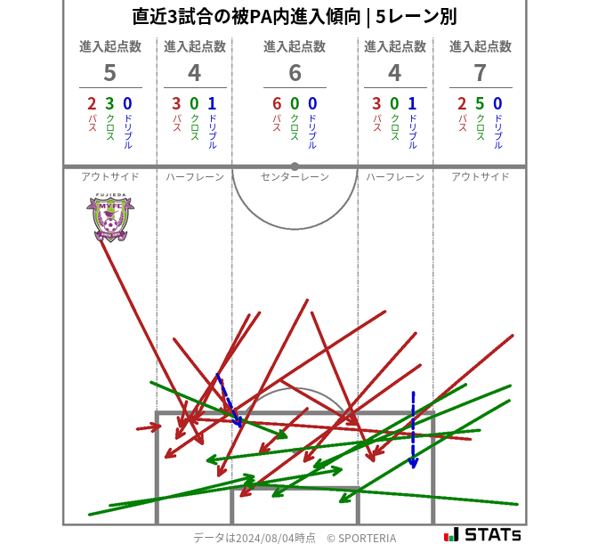 被PA内への進入傾向