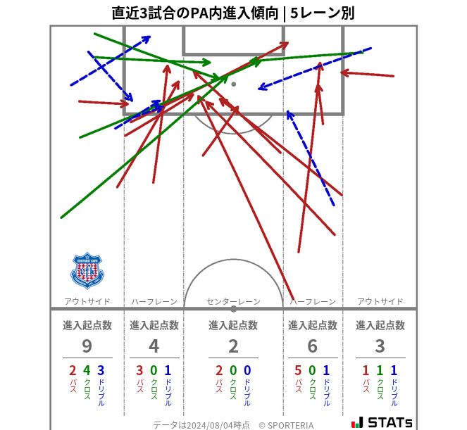 PA内への進入傾向