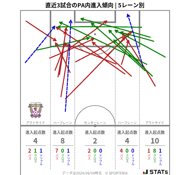 PA内への進入傾向