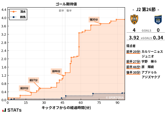 ゴール期待値