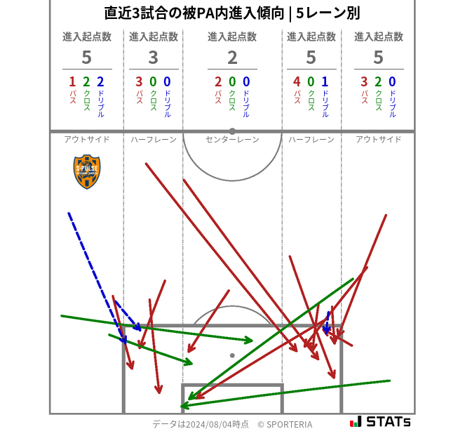 被PA内への進入傾向