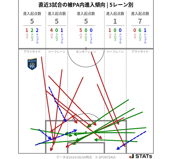 被PA内への進入傾向