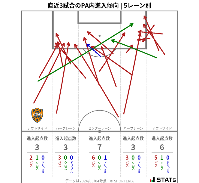 PA内への進入傾向