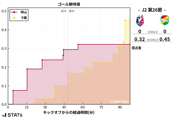 ゴール期待値