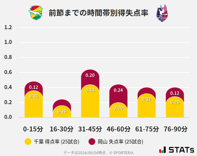 時間帯別得失点率