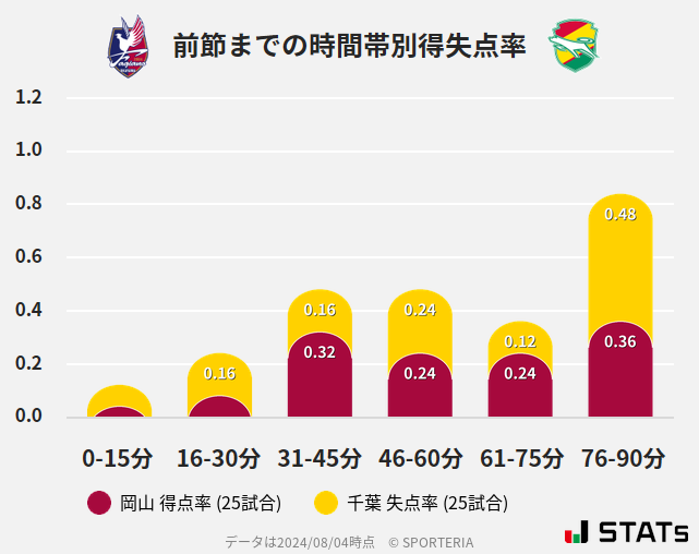 時間帯別得失点率