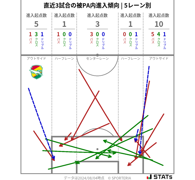 被PA内への進入傾向