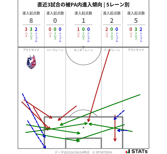 被PA内への進入傾向