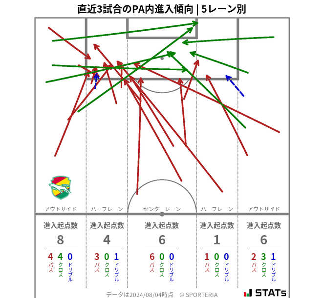 PA内への進入傾向