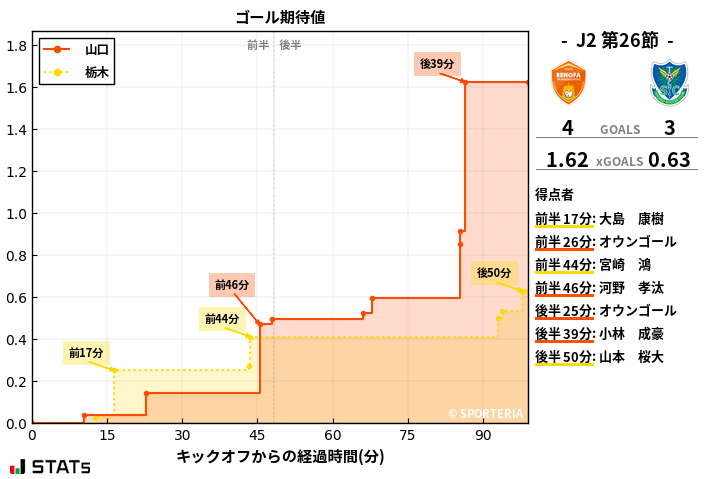 ゴール期待値