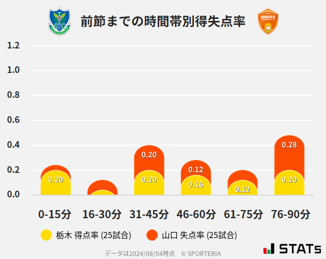 時間帯別得失点率