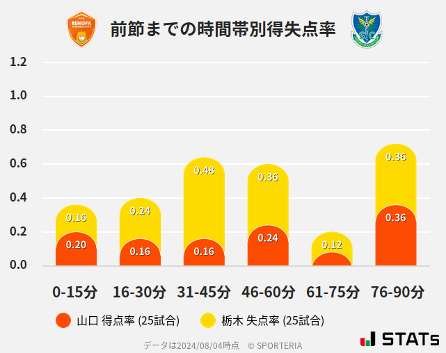 時間帯別得失点率