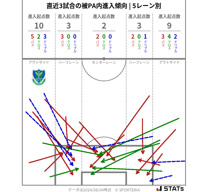 被PA内への進入傾向