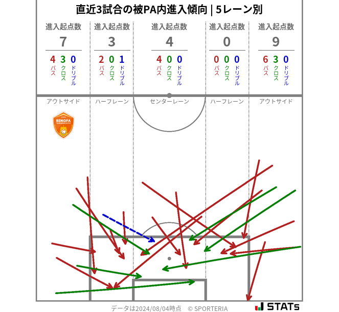 被PA内への進入傾向