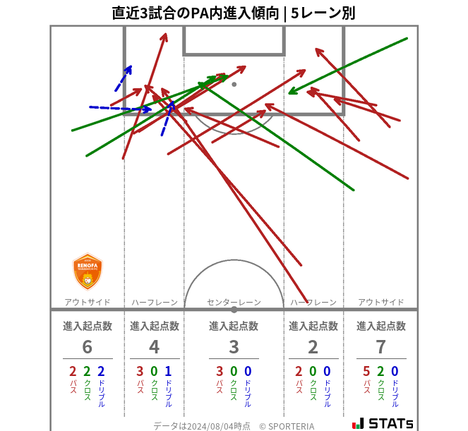 PA内への進入傾向