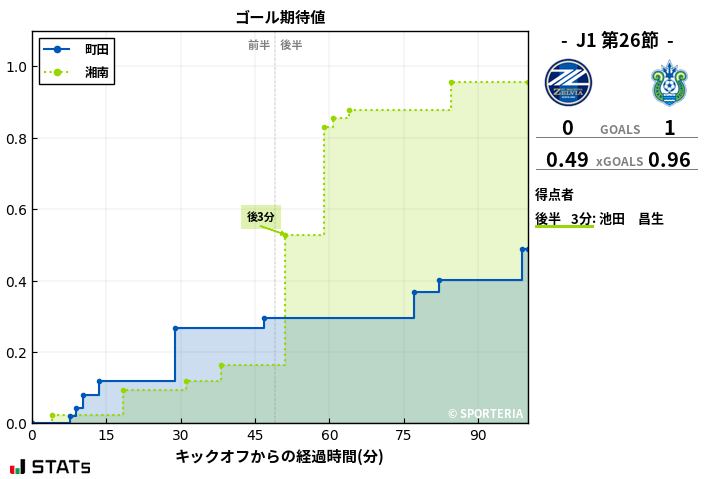 ゴール期待値