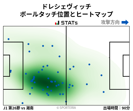 ヒートマップ - ドレシェヴィッチ
