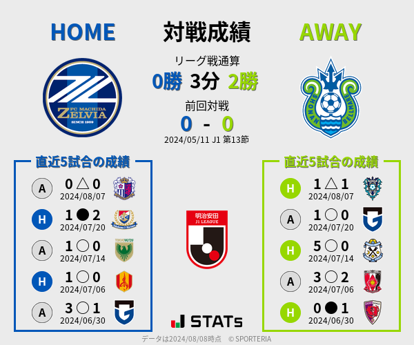 前節までの対戦成績