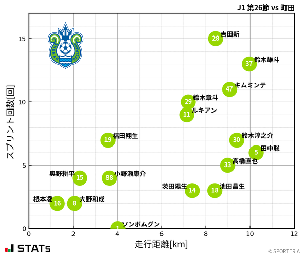 走行距離・スプリント回数