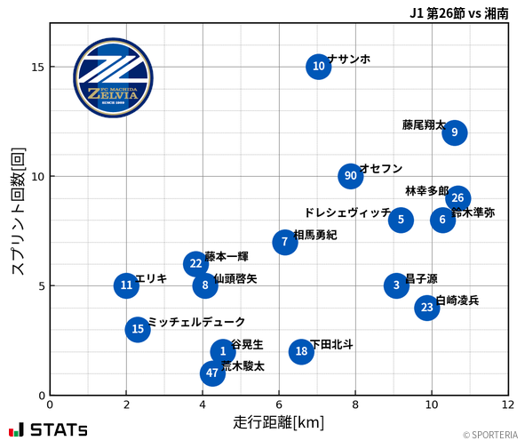 走行距離・スプリント回数