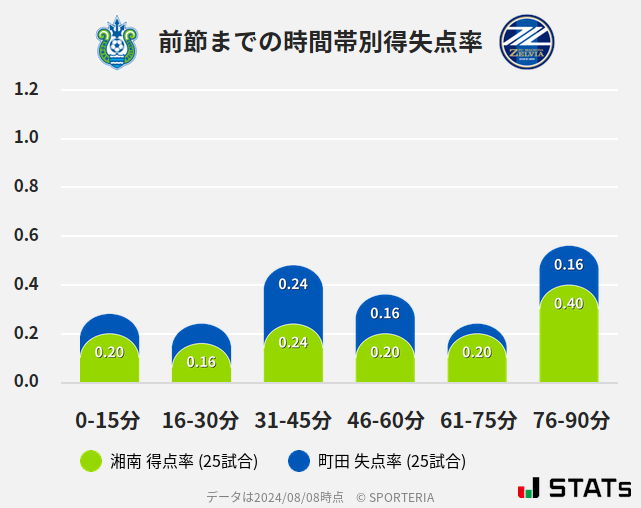 時間帯別得失点率