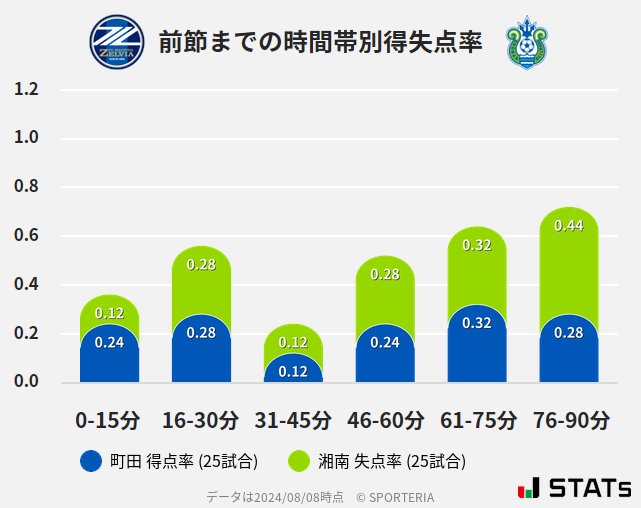 時間帯別得失点率