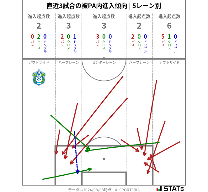 被PA内への進入傾向