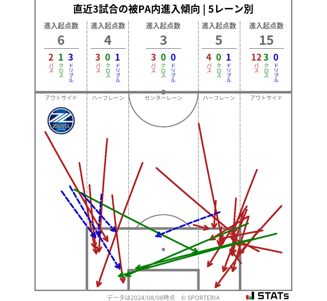 被PA内への進入傾向