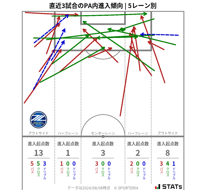 PA内への進入傾向