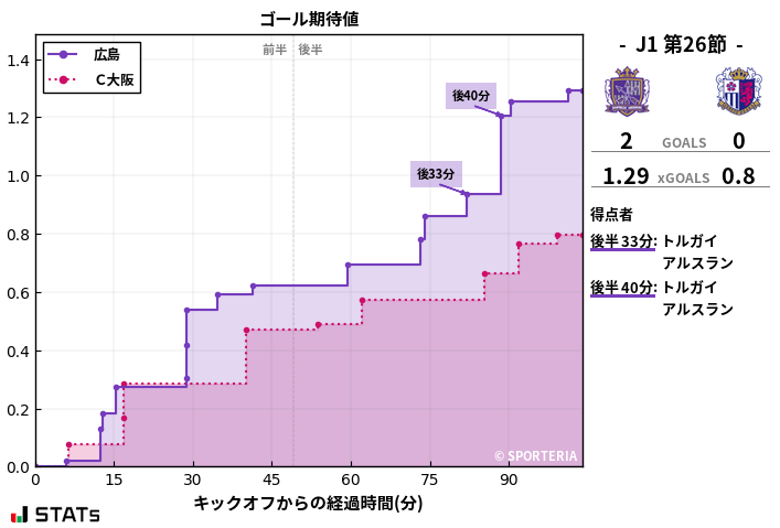 ゴール期待値