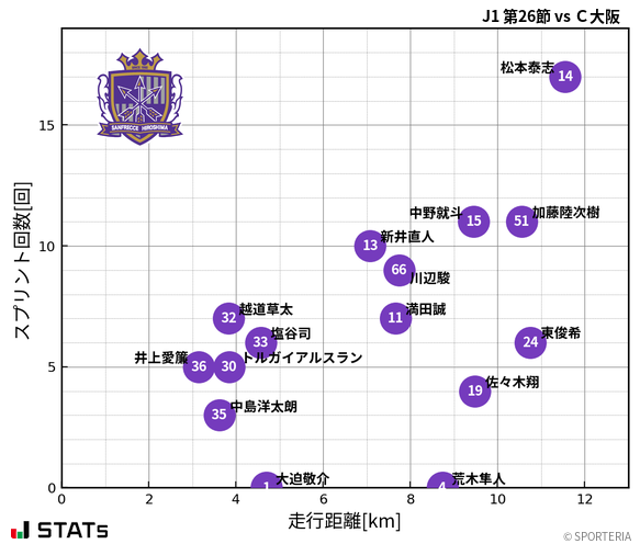 走行距離・スプリント回数