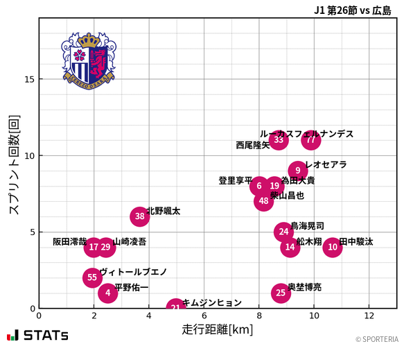 走行距離・スプリント回数