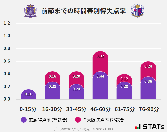 時間帯別得失点率