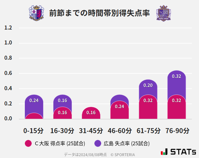 時間帯別得失点率