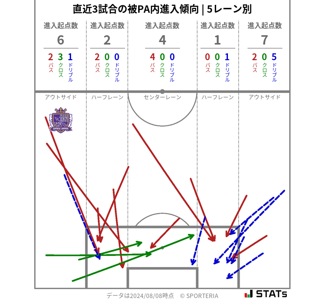 被PA内への進入傾向