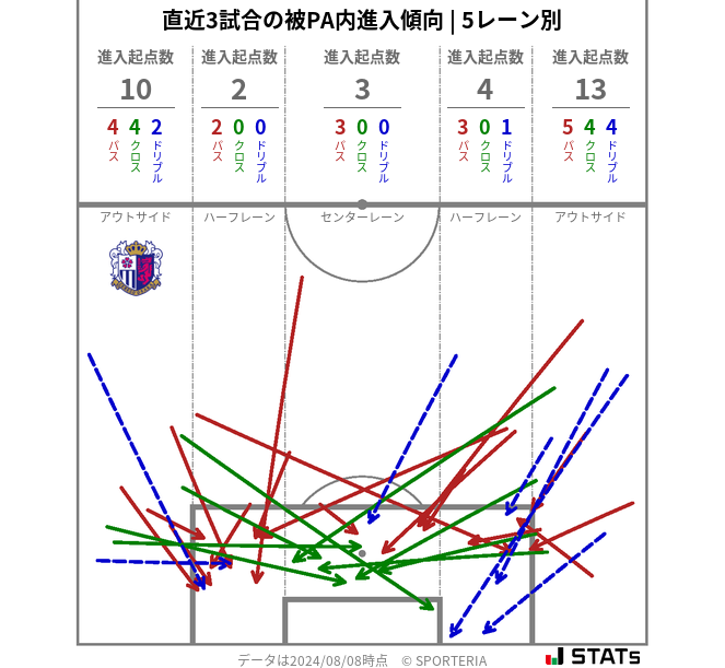 被PA内への進入傾向