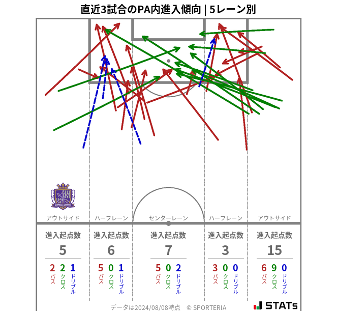 PA内への進入傾向