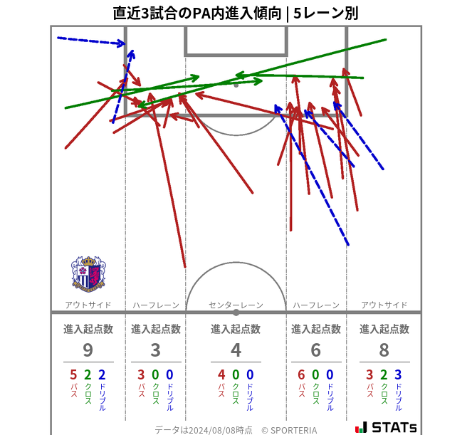 PA内への進入傾向