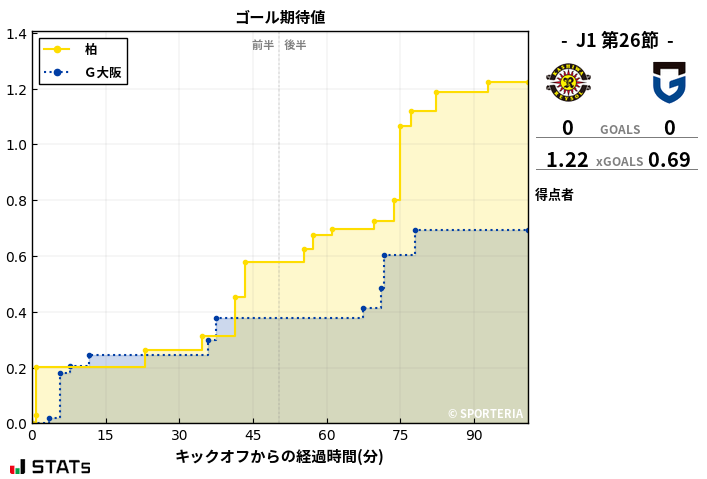 ゴール期待値