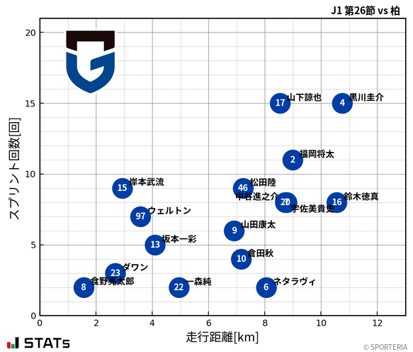 走行距離・スプリント回数