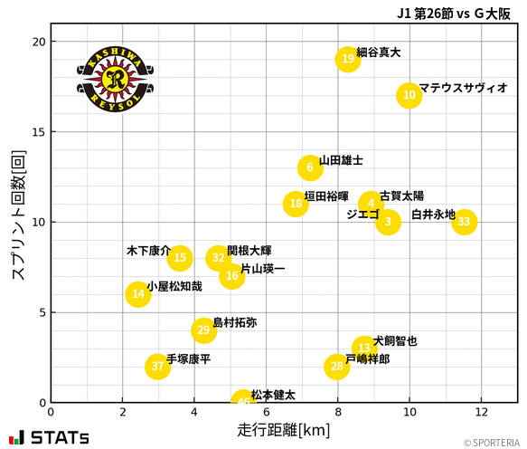 走行距離・スプリント回数