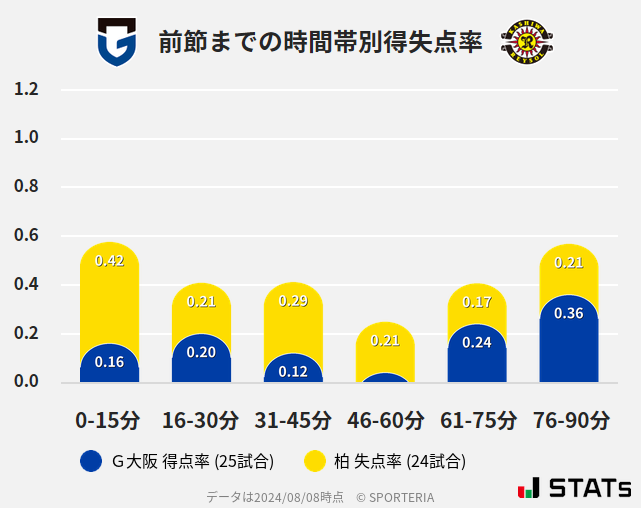 時間帯別得失点率