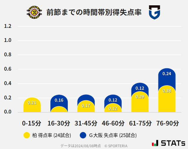 時間帯別得失点率