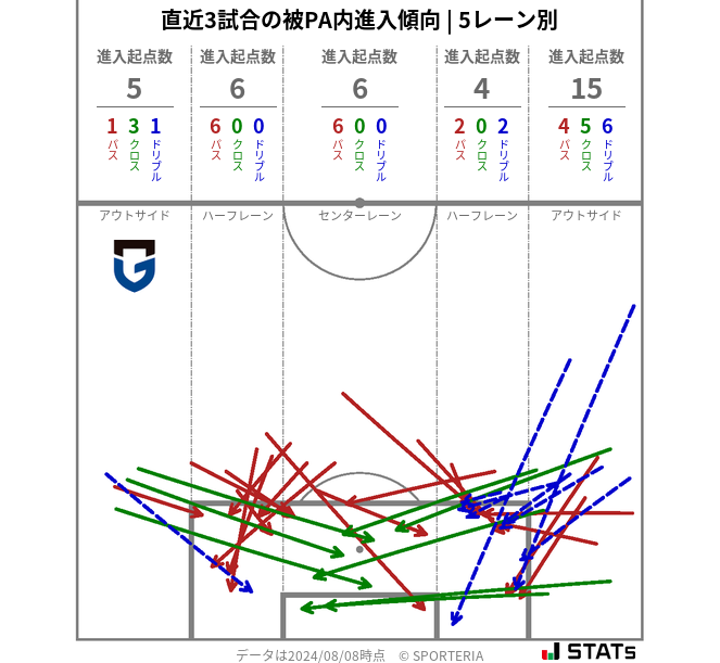 被PA内への進入傾向