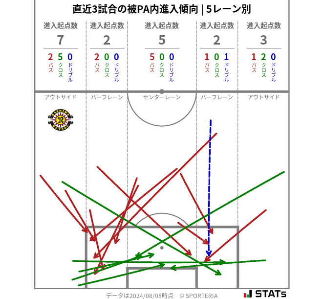 被PA内への進入傾向