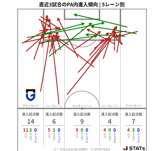 PA内への進入傾向