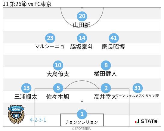 フォーメーション図