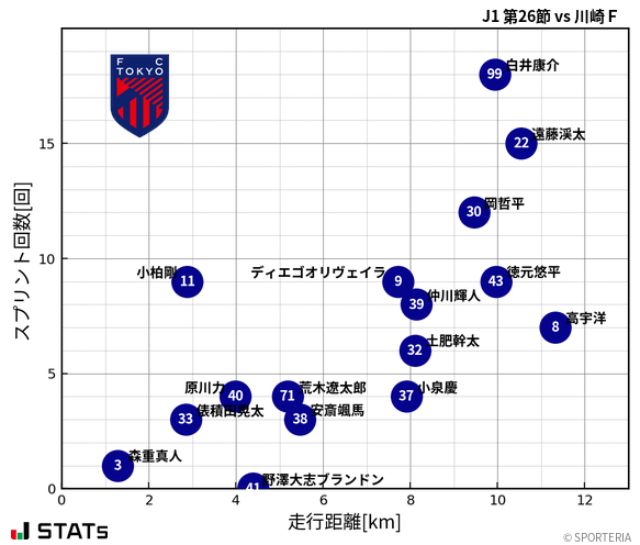 走行距離・スプリント回数