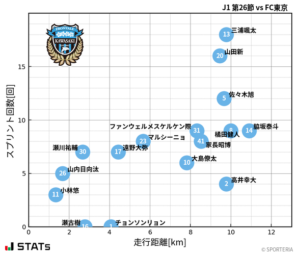 走行距離・スプリント回数